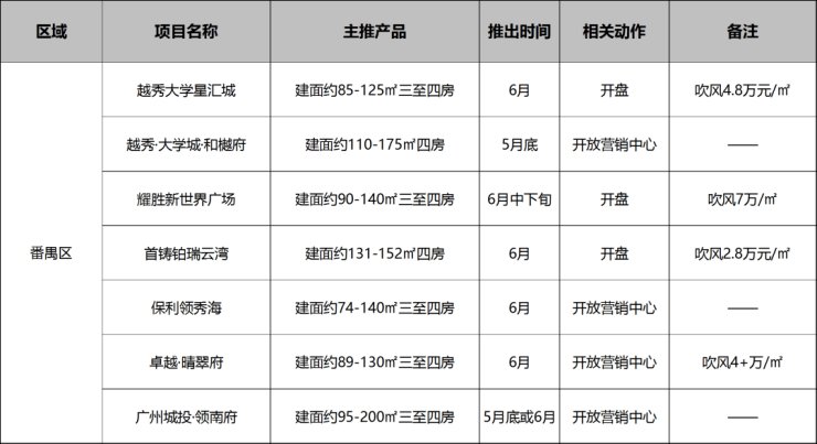 四房|30余纯新盘登场,年中KPI要冲刺了!