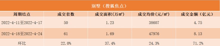 稳中有进!四月第三周北京共有产权房交易量翻六倍!|数说京楼| 成交金额