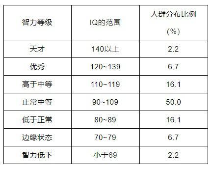 发展|孩子学习费劲就智商不高？做个智力测试，帮助孩子全面发展