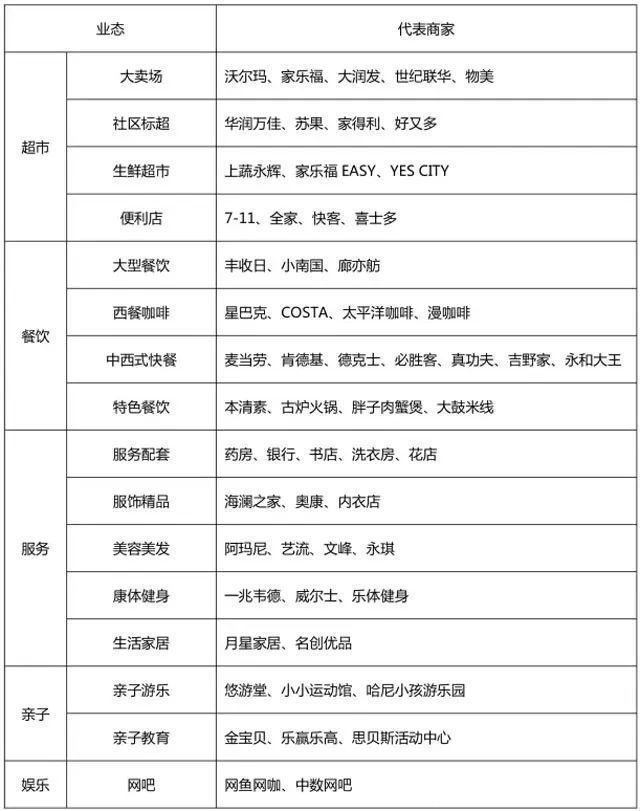 营业额|破解社区商业招商难题，这些策略技巧少不了