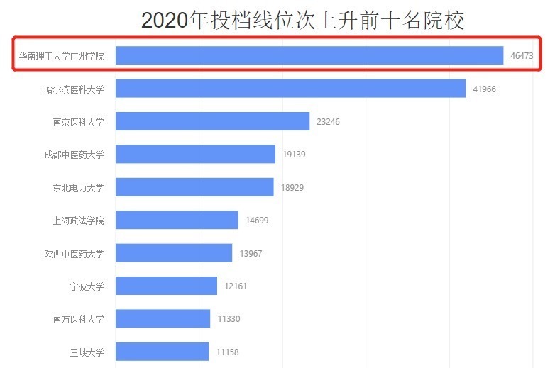 高校|不少热门高校出现断档，这所大学却逆风而行，投档线全线提升