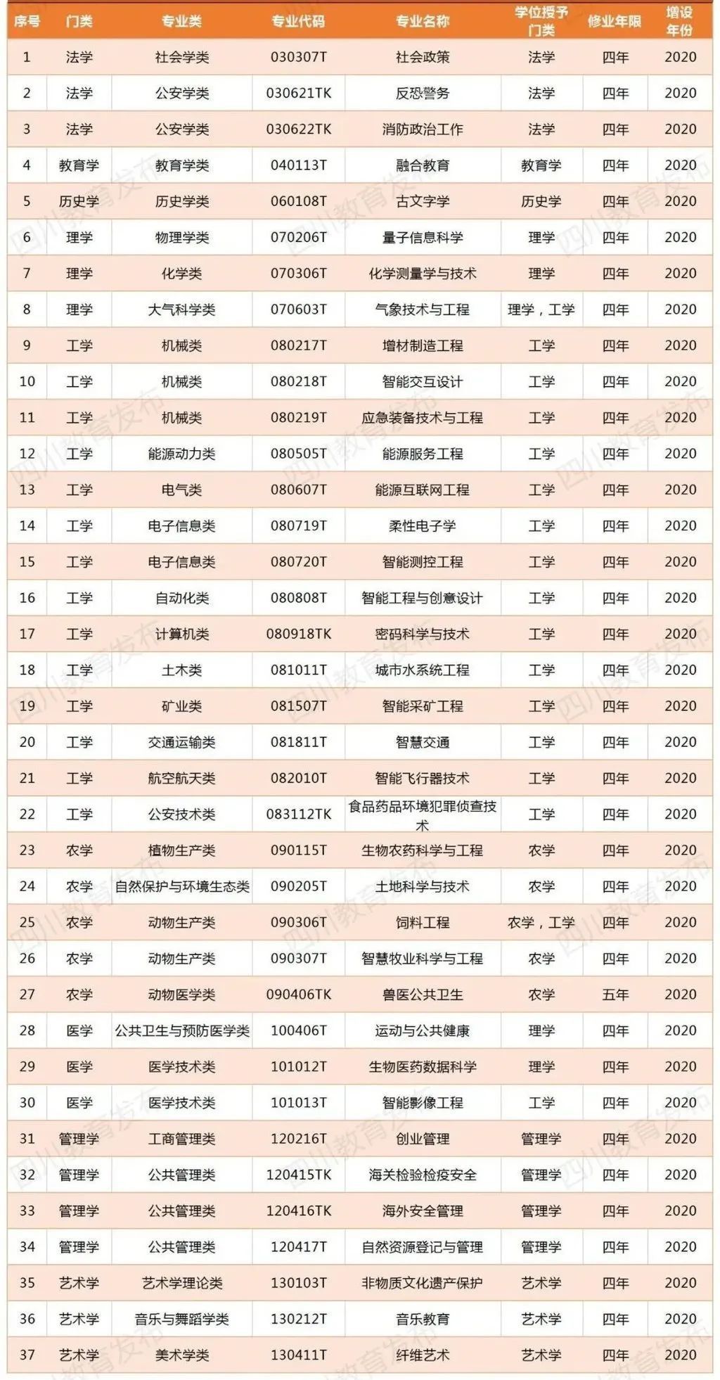 四川新增备案本科专业110个！这些被撤销！有你的专业吗？