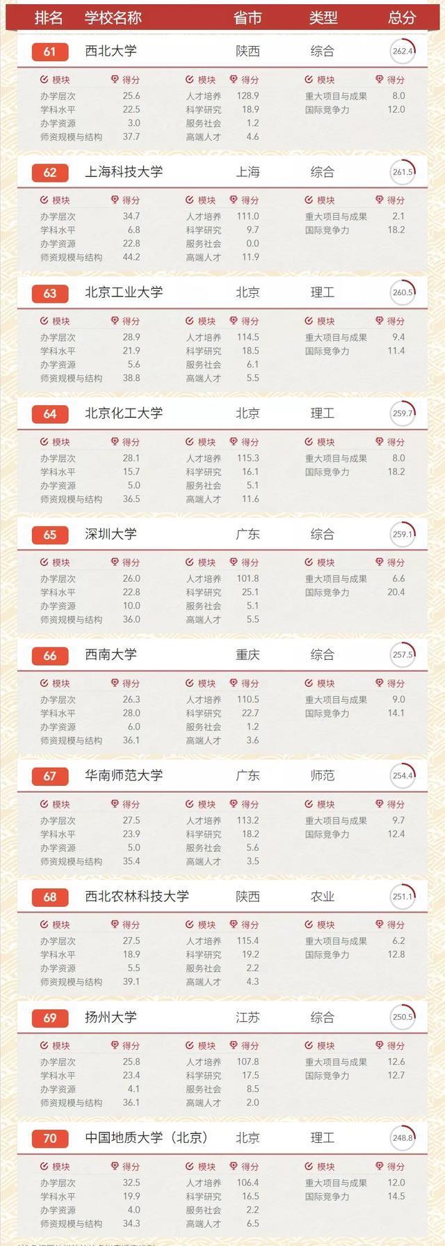 2020中国大学567强名单：你的学校排名多少？考生可收藏