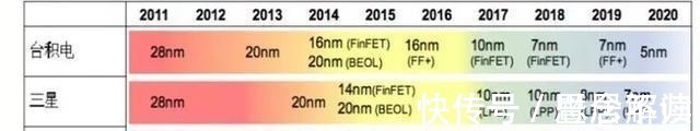 全球第二大晶圆代工厂决定放弃研发7nm以下工艺给了我们什么启示!