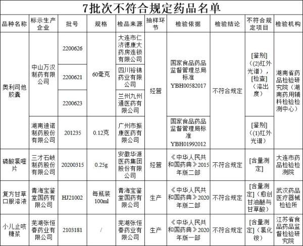 国家药监局|国家药监局发布7批次不合格药品，含小儿止咳糖浆等