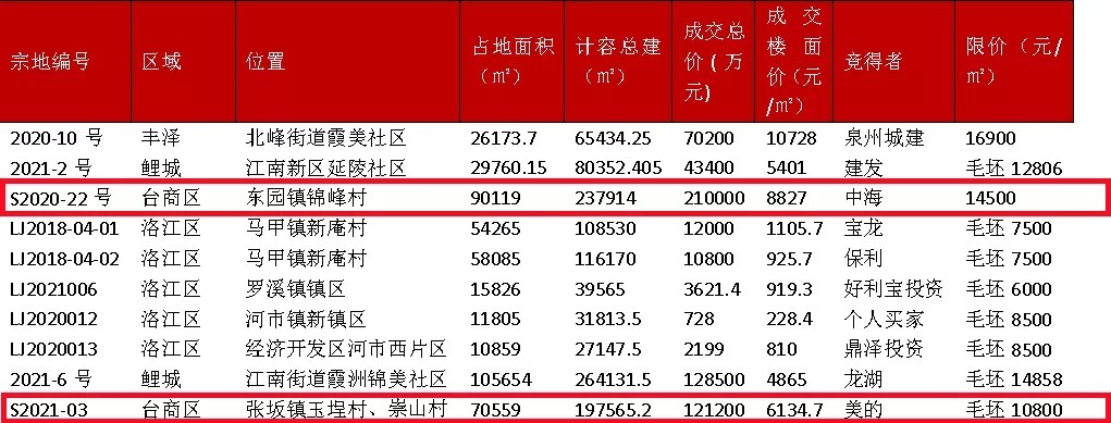 季度|累计吸金203亿！2021年前三季度泉州市土拍市场分化明显！