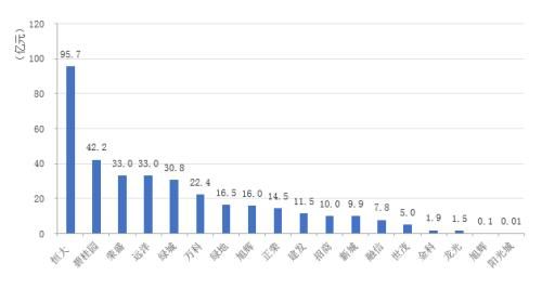 融资成本|4月中国房企TOP30销售额环比下降22% 投资规模环比增长24%
