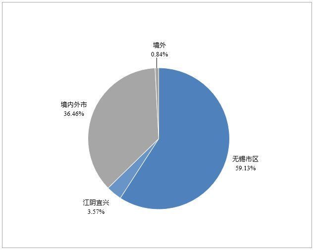 百分点|月成交：商品房新增供应节奏有所加快 备案均价21795元/平方米