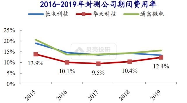 华天|毛利率为封测行业最高，华天科技的护城河是什么？