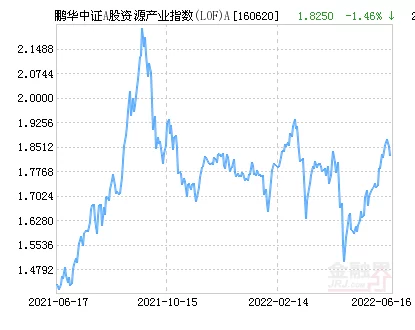 鹏华中证A股资源产业指数(LOF)A净值上涨1.67%请保持关注