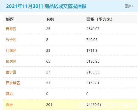 商品房|11月30日南宁商品房签约201套 存量房交易45套