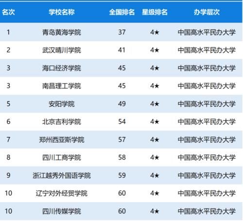 民办大学|2020年中国民办大学星级排名：73所高校获四星级以上！你的学校呢