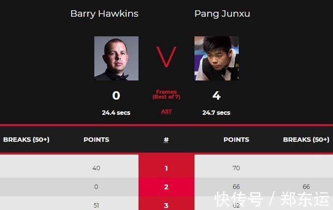 斯诺克|0-4!斯诺克爆大冷:世界第10不敌中国00后小将,颜丙涛轰4-0晋级