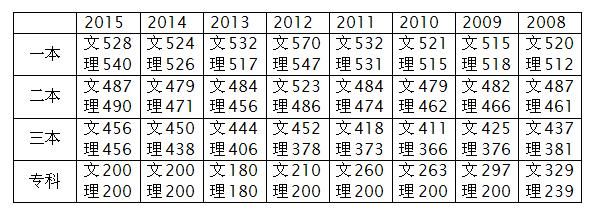 艺术类|刚刚！2021江西高考分数线出炉！