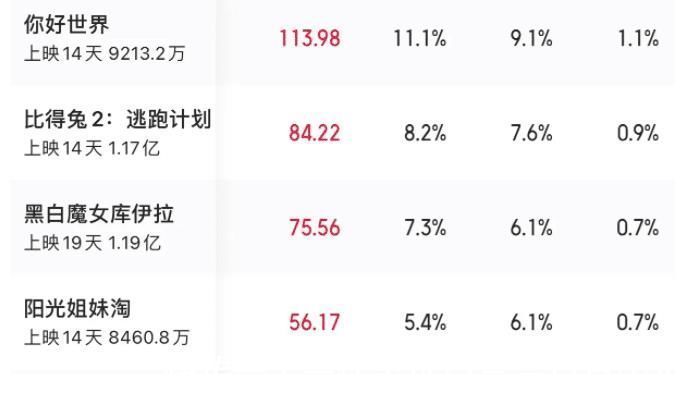 郑恺和李晨上跑男备受质疑,超越上映13天票房1.31亿证明实力