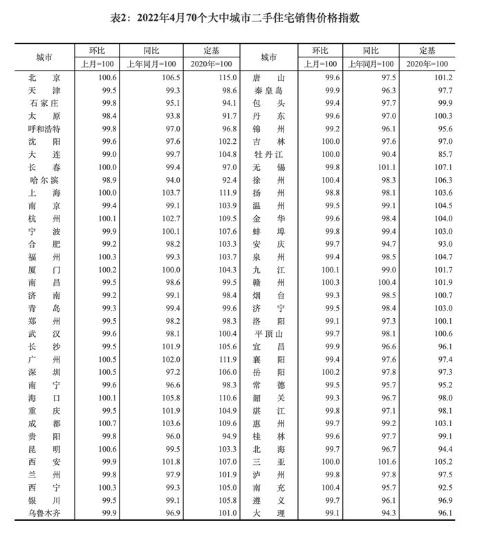 降幅|4月70城房价同比继续走低 一线城市房价环比略涨