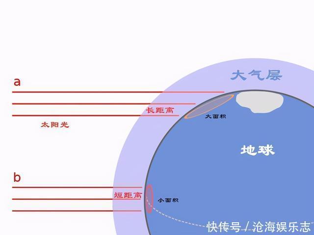 为什么冬天的时候，地球在近日点？夏天却在远日点？