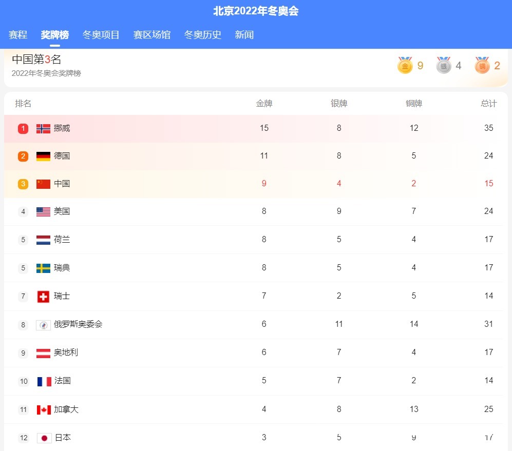 冰雪强国|再创历史!中国9金反超美国升至第三,冰雪强国跌出前十