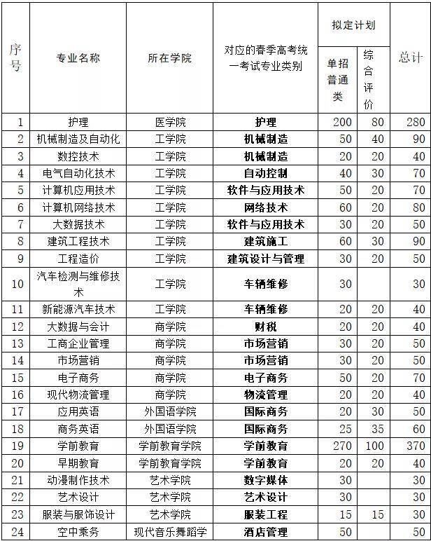 我校|2022年山东英才学院单独招生和综合评价招生来了