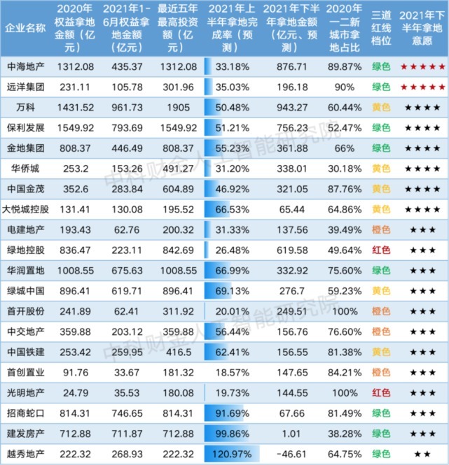 房企|2021下半年集中供地，你的对手是谁？隐藏在股权穿透下的另一番风景