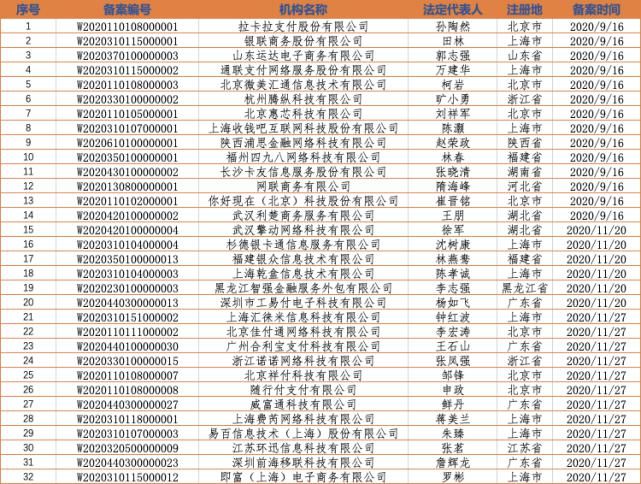 备案|备案倒计时!198家聚合支付服务商成功备案!(全部名单)