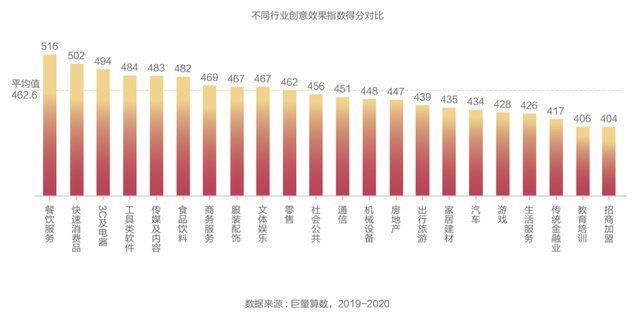 指数|抖音广告推出「创意效果指数」，用数据打开广告创意新视角