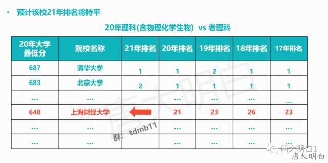 理科|20年北京高考数据分析&21年排名预估-上海财经大学