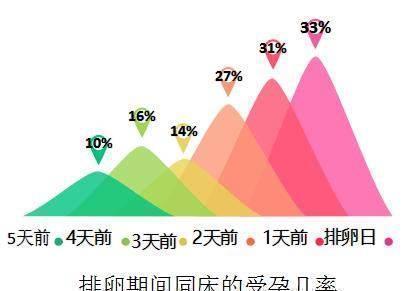 精子|排卵几天最容易怀孕,如何判断排卵期是否到来呢