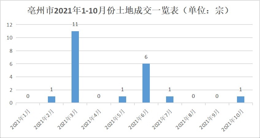 亳州市|安徽亳州市本级今年卖地2641亩,揽金60亿!