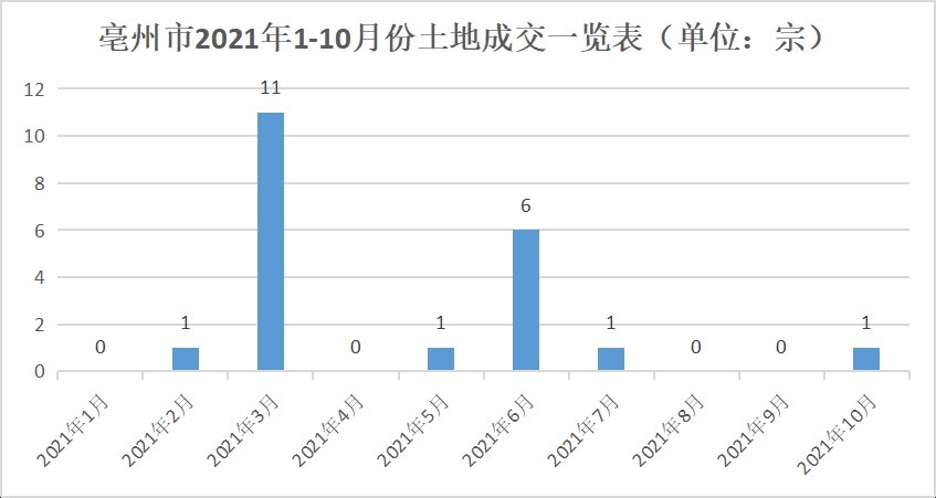 亳州市|安徽亳州市本级今年卖地2641亩，揽金60亿！