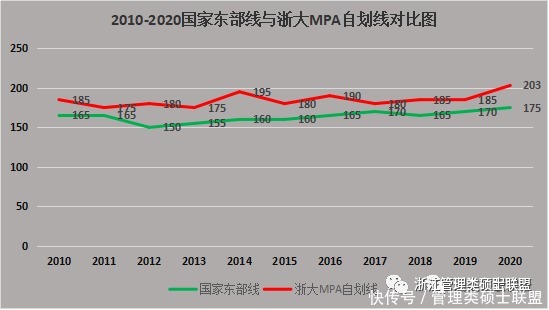 浙大|2021浙大MPA复试线会涨吗？多少分才有希望进复试？