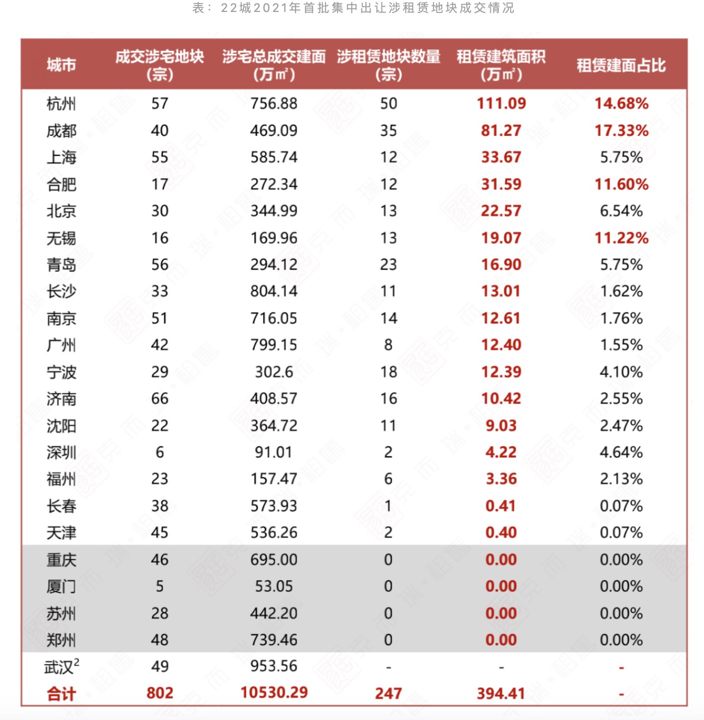 住房|22城首批“两集中”供地，涉租赁地块成交建面394万平米