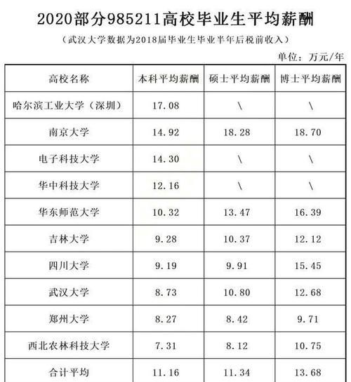 从7.31-18.7万！部分高校毕业生薪酬榜单！最高的大学您可能想不到