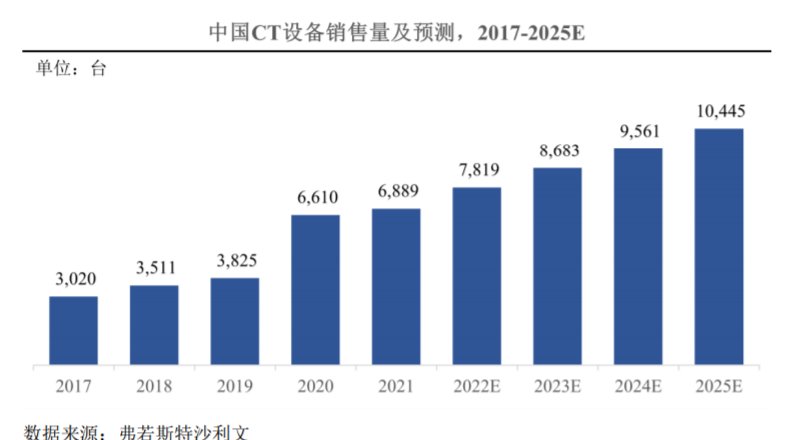 IPO研究 | 预计2025年医疗器械市场规模将达12447亿元，有望保持高速增长