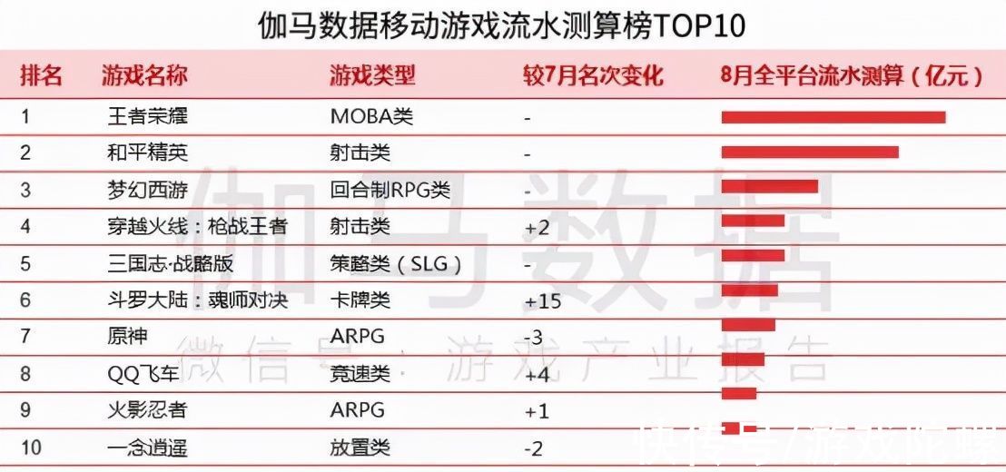 航海王热血航线|8月手游报告：《金铲铲之战》首月流水超5亿，头部新游表现亮眼