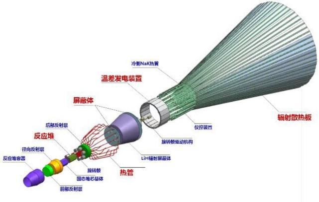 航天 中国航天冲击新高度：3吨海王星探测器装核反应堆，使用全电推进