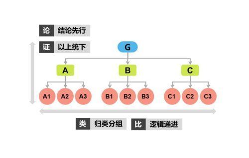 让你快速提升的结构化表达