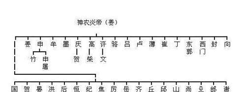  哪位|只需一分钟，帮你认祖归宗，对照看看你的祖先是古代哪位大神？