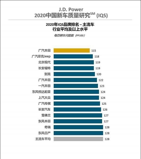 出炉|探究｜国内新车质量排名出炉 广汽本田成最大赢家