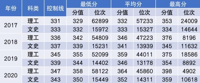 杨珂|2021年多少分能上中国民航大学？