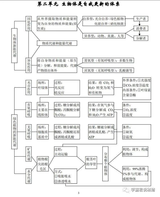 知识考点|高三考生请注意：这份学霸笔记，收藏一份，生物成绩不低于85+！