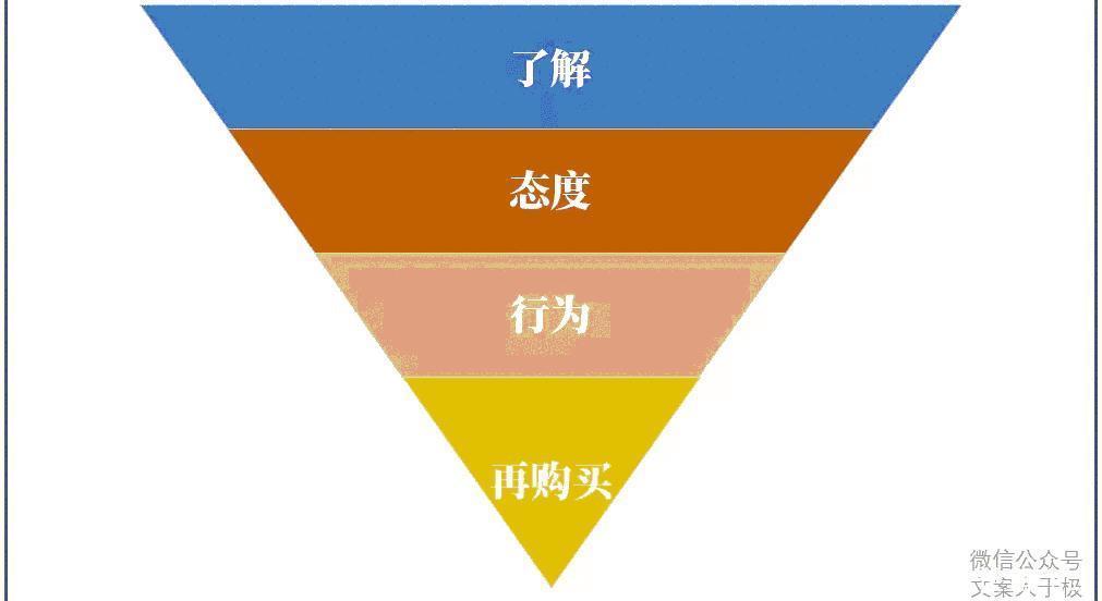 文案创意|好文案，有方法，文案的11个思考公式