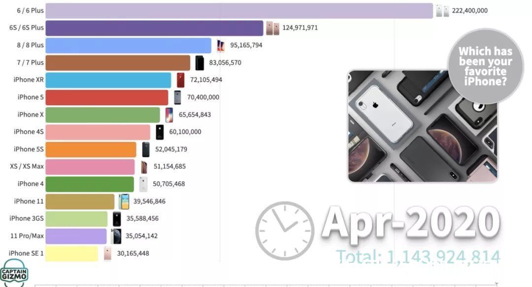 过时|一声叹息！这款卖最多的iPhone将被彻底淘汰