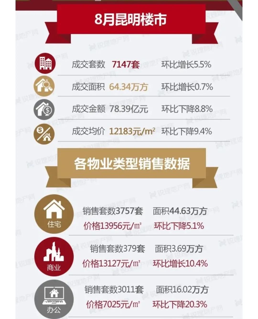 住宅|创17个月新低 8月昆明住宅均价降至1.4万元/㎡以下