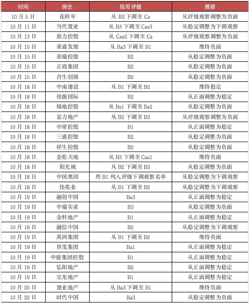 穆迪|房企难过评级关