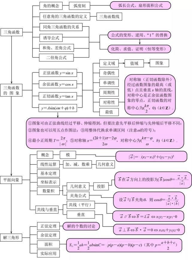 高中数学最全的思维导图