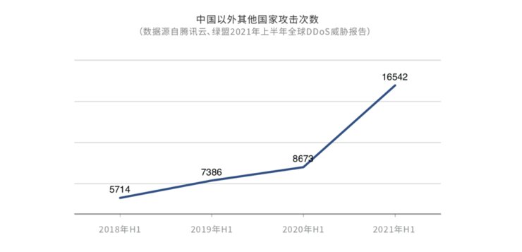 DDoS|《2021上半年全球DDoS威胁报告》发布，揭示黑产攻击新态势