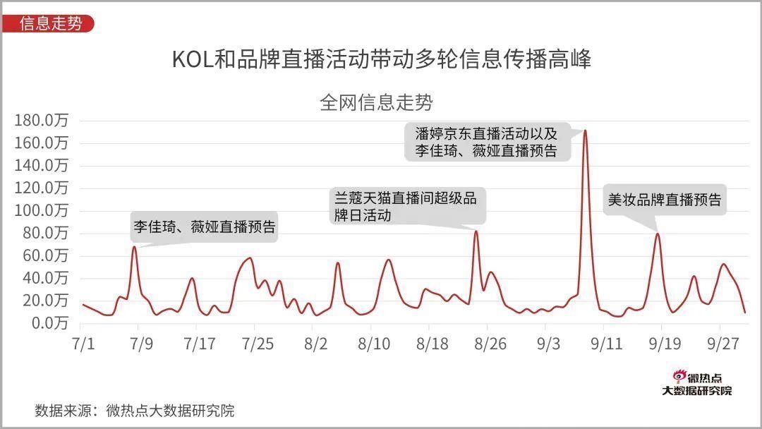 Q3|直播电商行业网络关注度分析报告：2020年Q3版