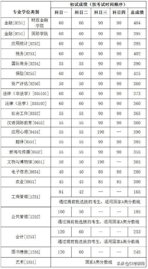 24所院校复试线已经公布！快看你过线了吗？来看复试调剂时间表