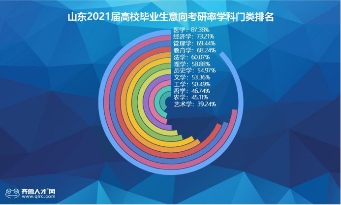 毕业生|最新“考研神校”！在山东不考研有多难？明年超半数毕业生想考研